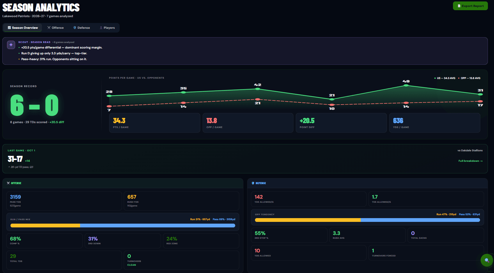 Auto-generated football season analytics with box scores, season trends, and win/loss records